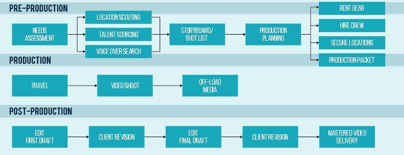 blue key media Video-Process-Flow-Chart